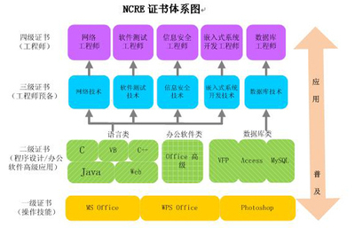 全國計(jì)算機(jī)等級考試 敲門磚還是必修課？